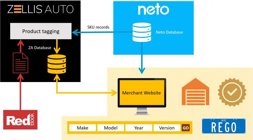 ZELLIS Auto Redbook data model