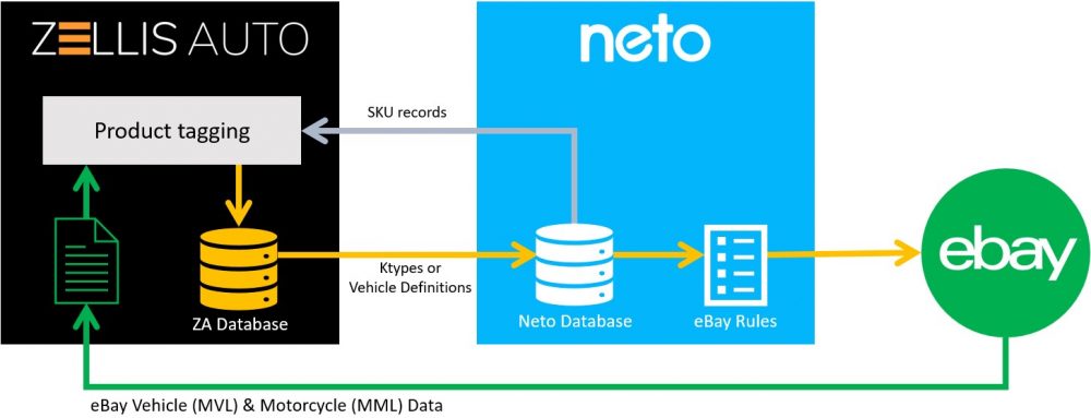 ZELLIS Auto eBay data model
